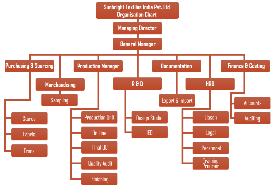 Sunbright Textiles Organisation Chart