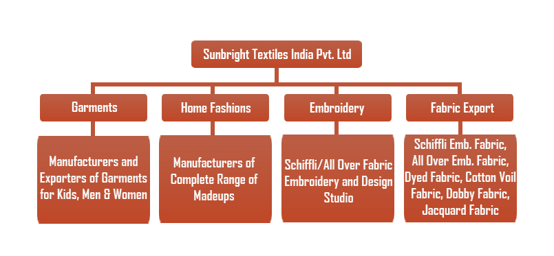 Sunbright Textiles Structure Chart